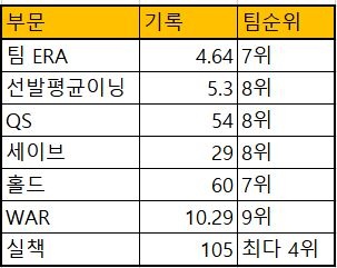  2019 삼성 팀투수/수비 부문별 순위
