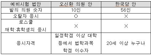 오신환 의원의 예비시험 법안과 한국당의 예비시험 법안 비교표