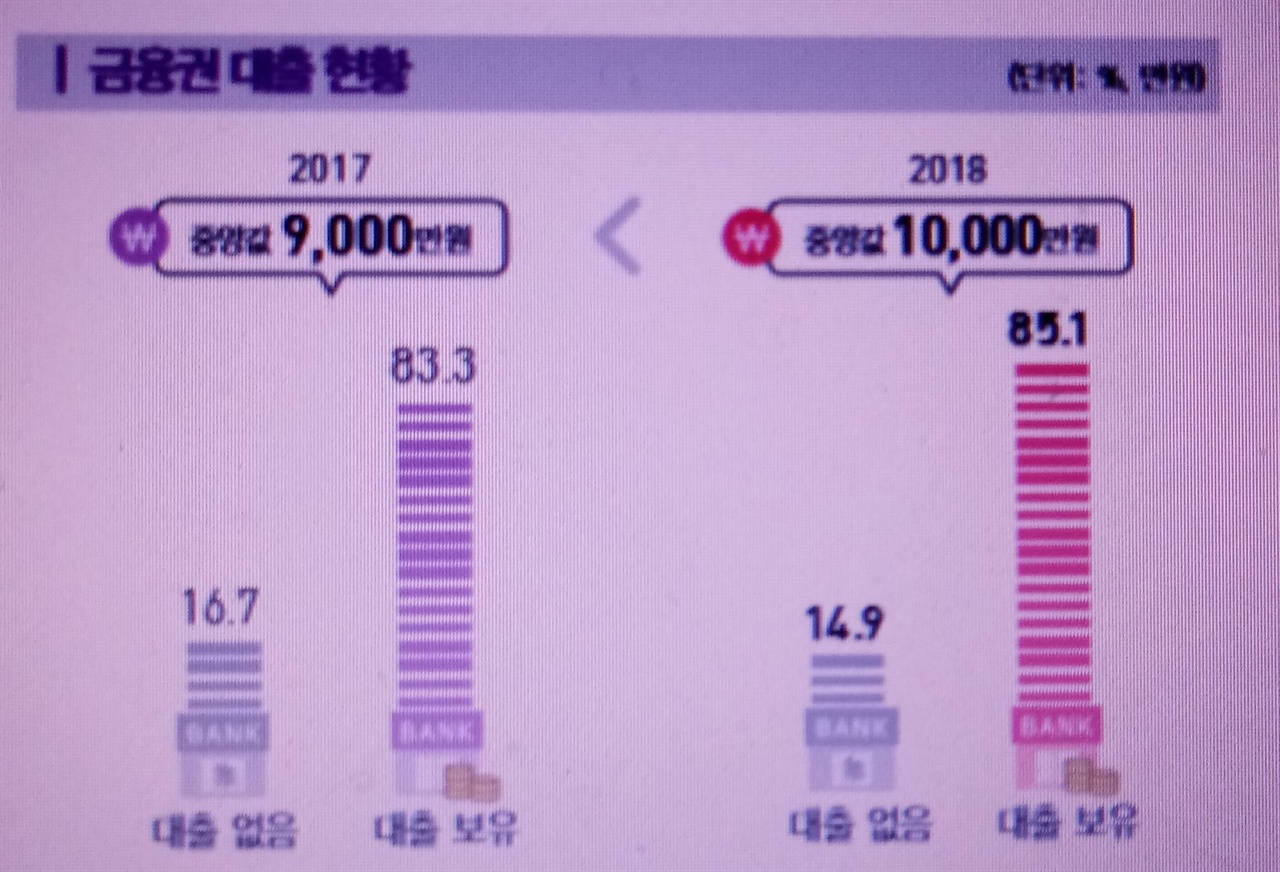 통계청이 발표한 2018 신혼부부통계 자료