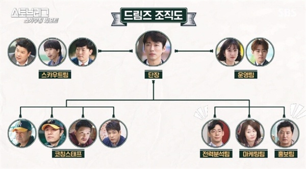  SBS 금토드라마 < 스토브리그 > 출연진 관계도