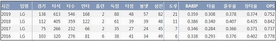  LG 이천웅 최근 4시즌 주요 기록 (출처: 야구기록실 KBReport.com)