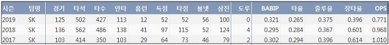  SK 한동민 최근 3시즌 주요 기록？(출처: 야구기록실 KBReport.com)