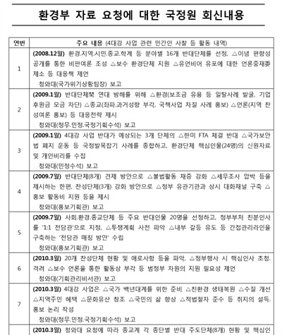 MB 정권 국정원이 작성한 문건