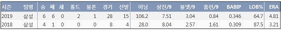  삼성 최채흥 프로 통산 주요 기록 (출처: 야구기록실 KBReport.com)