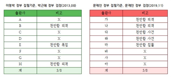 박근혜 정부 시절 교과서의 '천안함' 서술 현황(좌), 문재인 정부 시절 교과서의 '천안함' 서술 현황(우).