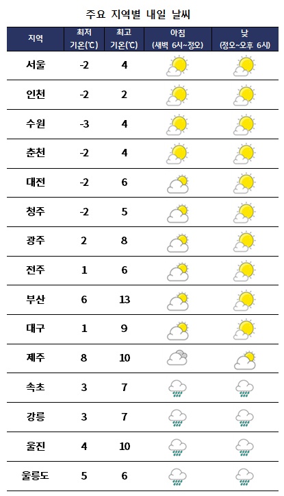  주요 지역별 내일날씨 전망