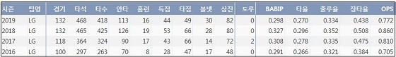  LG 유강남 최근 4시즌 주요 기록 (출처: 야구기록실 KBReport.com)