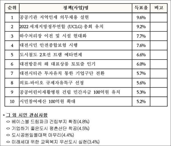 18일 대전시가 공개한 '2019년 대전 시정 10대 뉴스' 온라인 설문조사 결과.