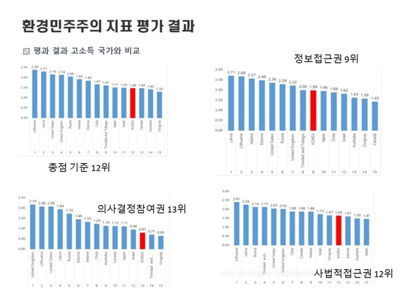 2015년 환경민주주의 평가를 진행한 국가들 중 소득수준이 높은 14개 국가와 우리나라의 환경민주주의 점수를 비교한 결과 의사결정 참여에서 낮은 순위롤 보인다. 