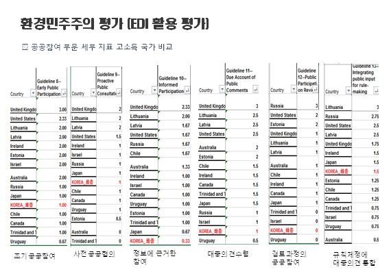 환경민주주의 평가 대상 국가 중 소득수준이 높은 국가들의 공공참여 부문 지표별 점수를 비교해 보면 우리나라가 상대적으로 취약한 부분을 확인할 수 있다. 