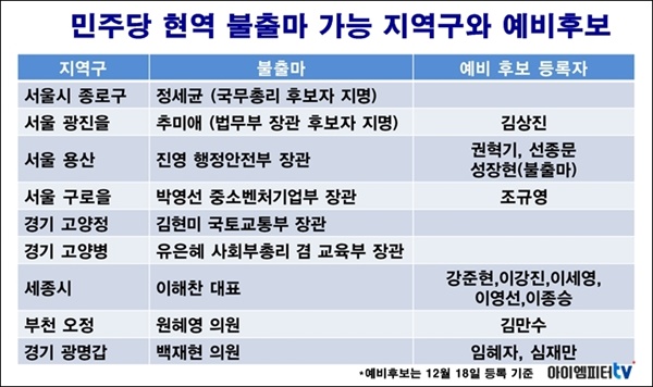 민주당 현역 불출마 가능 지역구와 예비후보 현황. 예비후보는 12월 18일 기준. 