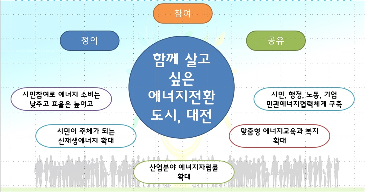 2차 워크샵에서 에너지시민기획단에 도출한 2040 대전에너지비전과 5개 전략목표