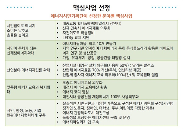 총 100여개의 세부사업 의견 중 시민기획단이 직접 선택한 핵심사업.