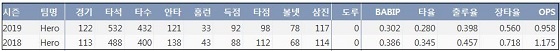 키움 박병호 최근 2시즌 주요 기록 (출처: 야구기록실 KBReport.com)
