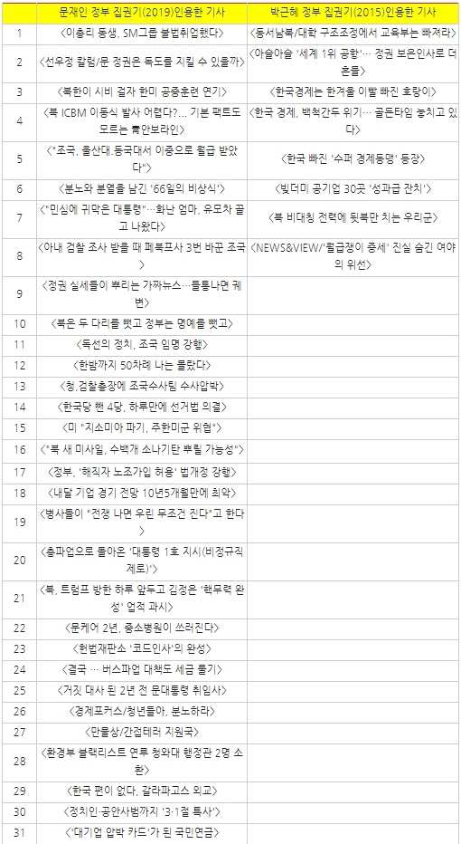  조선일보가 ‘두근두근 뇌운동N’에 인용한 정부·여당에 부정적인 기사 제목(2015/1/1~12/31, 2019/1/1~11/19)
※기사를 반복적으로 보아야 하는 21개 유형 훈련법 중에서만 집계하였음