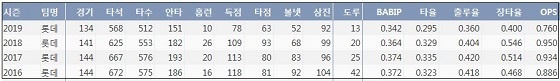  롯데 손아섭 최근 4시즌 주요 기록？(출처: 야구기록실 KBReport.com)