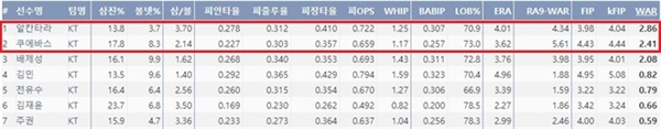  2019시즌 kt 위즈 주요 투수 세부 기록(출처=야구기록실,KBReport.com)