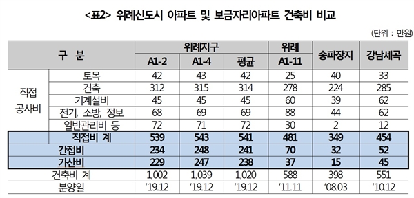 송파써밋 분양가 비교