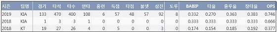  KIA 이창진 최근 2시즌 주요 기록 (출처: 야구기록실 KBReport.com)