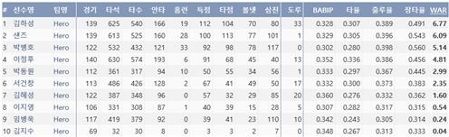  2019시즌 키움 타자 WAR 순위(출처: 야구기록실 KBReport.com)