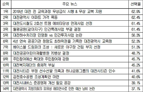 대전참여자치시민연대가 선정한 2019년 대전 10대 뉴스 설문조사 결과표.