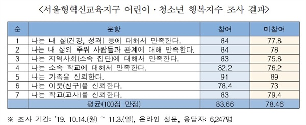 서울형혁신교육지구 행복지수표. 