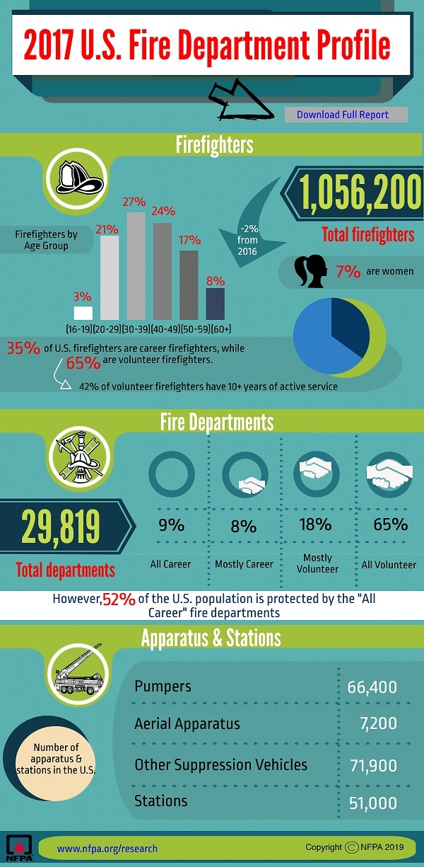  지난해 미국방화협회(NFPA)에서 배포한 *2017년 미국소방 프로필. (출처: 미국방화협회) *미국소방은 각각의 소방서가 통계에 참여하는 것이 자발적이며 통계자료 자체가 워낙 방대해 집계가 우리나라에 비해 늦는 편이다. (각주) 