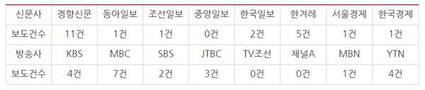  △ 故 문중원 씨 사망 사건 관련 신문？방송 보도량(11/29~1/2) ⓒ민주언론시민연합