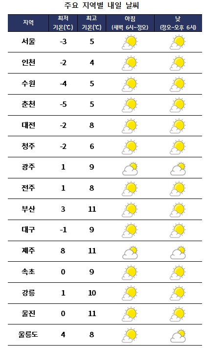 주요 지역별 내일날씨 전망