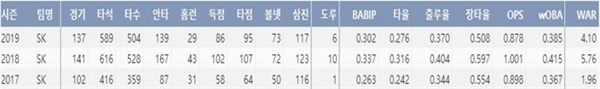  SK 로맥 최근 3시즌 KBO리그 주요 기록(출처=야구기록실 KBReport.com)
