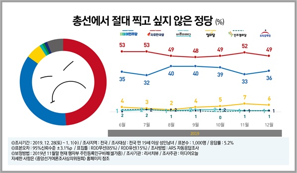 3일 여론조사기관 리서치뷰 정기조사 결과, 더불어민주당·자유한국당·바른미래당·정의당·민주평화당·우리공화당 등 6개 정당 중 2020년 4.15 총선에서 절대 찍고 싶지 않은 정당을 물은 결과, 응답자의 49%가 한국당을 선택했다. 