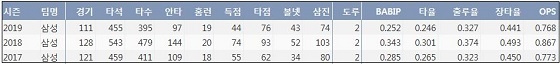  삼성 이원석 최근 3시즌 주요 기록 (출처: 야구기록실 KBReport.com)