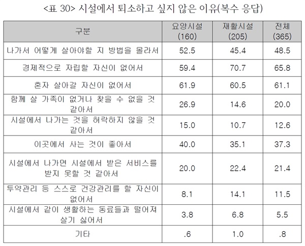 시설에서 퇴소하고 싶지 않은 이유 (출처: 보건복지부 '노숙인 요양, 재활시설 생활인 탈시설 욕구조사') 