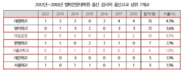 2012~2018년 법학전문대학원 출신 신규 검사의 출신고교 상위 7개교.