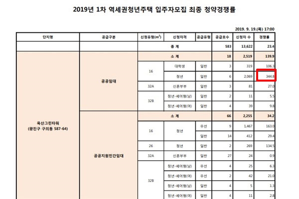 2019년 1차 역세권 청년주택 입주자모집 최종 청약경쟁률