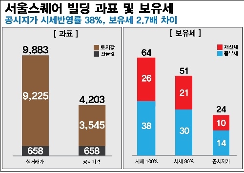 서울스퀘어 빌딩 과표 및 보유세