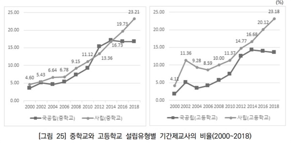 비정규직 교사 연도별 추이 그래프. 