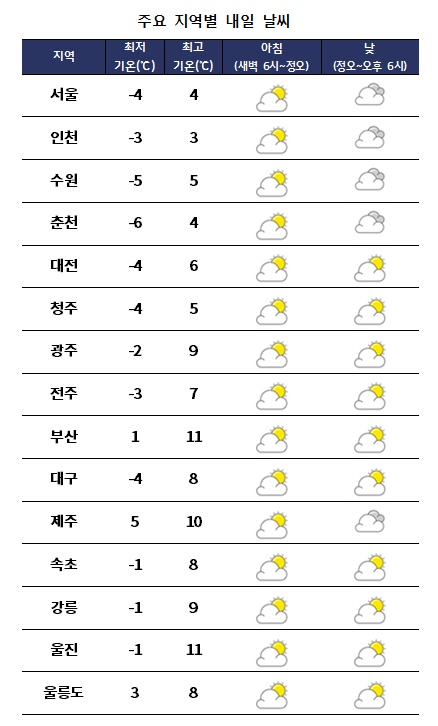  주요 지역별 내일날씨 전망