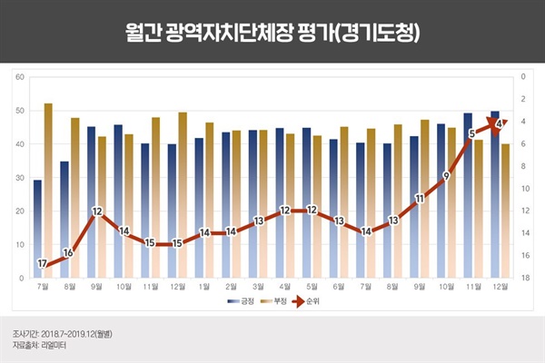 리일미터 시도지사 직무수행 평가 여론조사 중 이재명 경기도지사 지지도 추이
