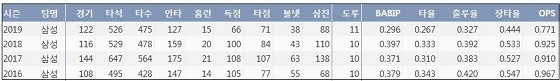  삼성 구자욱 최근 4시즌 주요 기록？(출처: 야구기록실 KBReport.com)