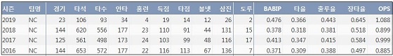  NC 나성범 최근 4시즌 주요 기록？(출처: 야구기록실 KBReport.com)