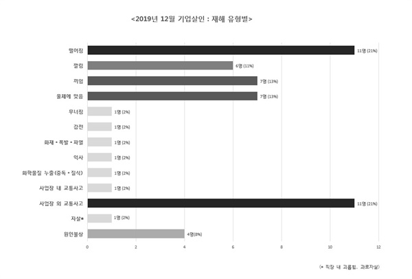 2019년 12월에 보도된 죽음들의 재해 유형 그래프