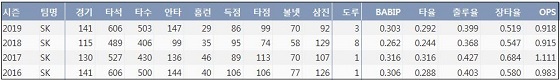  SK 최정 최근 4시즌 주요 기록 (출처: 야구기록실 KBReport.com)