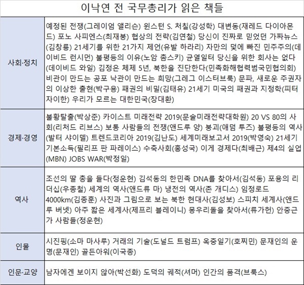 이 전 총리는 재임 기간 33권의 책을 읽고 감상을 남겼다