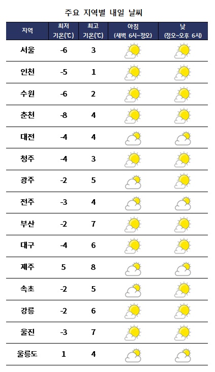 주요 지역별 내일날씨 전망