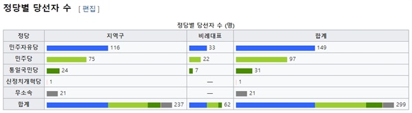 14대 총선 선거 결과. (위키피디아 갈무리)