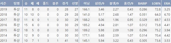  두산 유희관의 최근 7시즌 주요기록(출처: 야구기록실 KBReport.com)