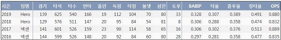  키움 김하성 최근 4시즌 주요 기록 (출처: 야구기록실 KBReport.com)