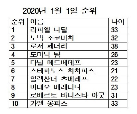  2020년 초 남자 테니스 세계 랭킹.