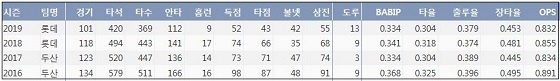  롯데 민병헌 최근 4시즌 주요 기록 (출처: 야구기록실 KBReport.com)